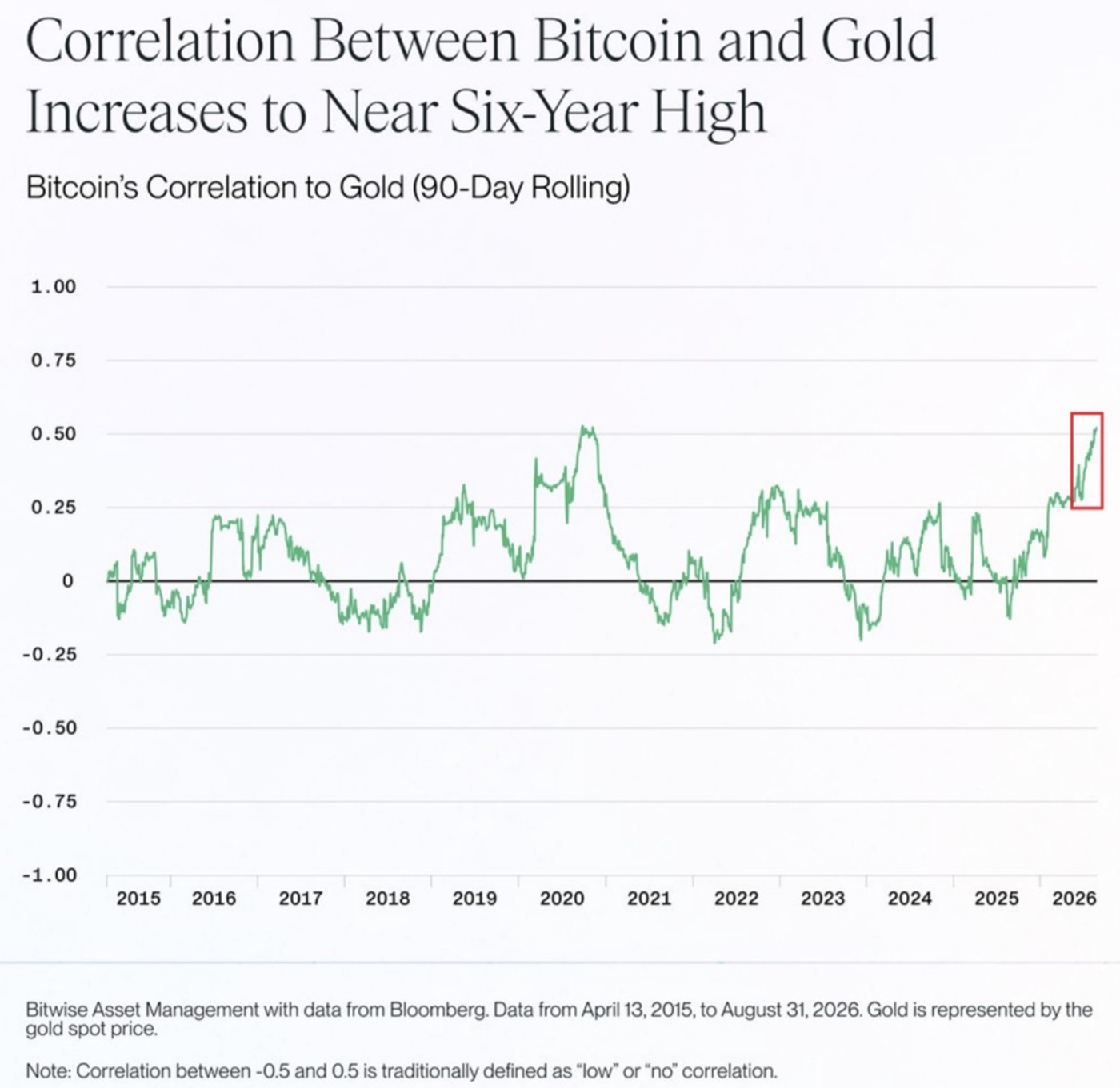 Chart zur Korrelation zwischen Bitcoin und Gold nahe dem Sechsjahreshoch