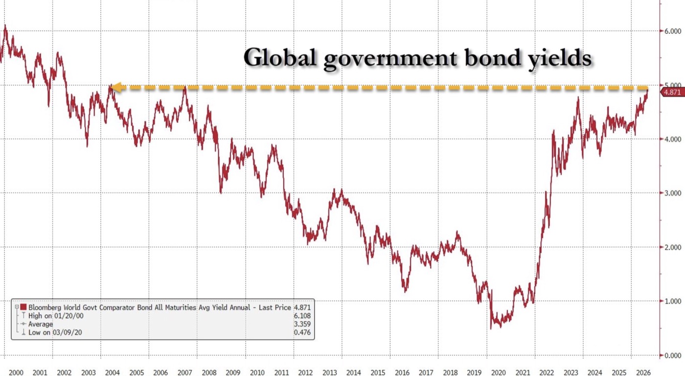 Chart der globalen Anleiherenditen, Durchschnitt bei 4,87 Prozent