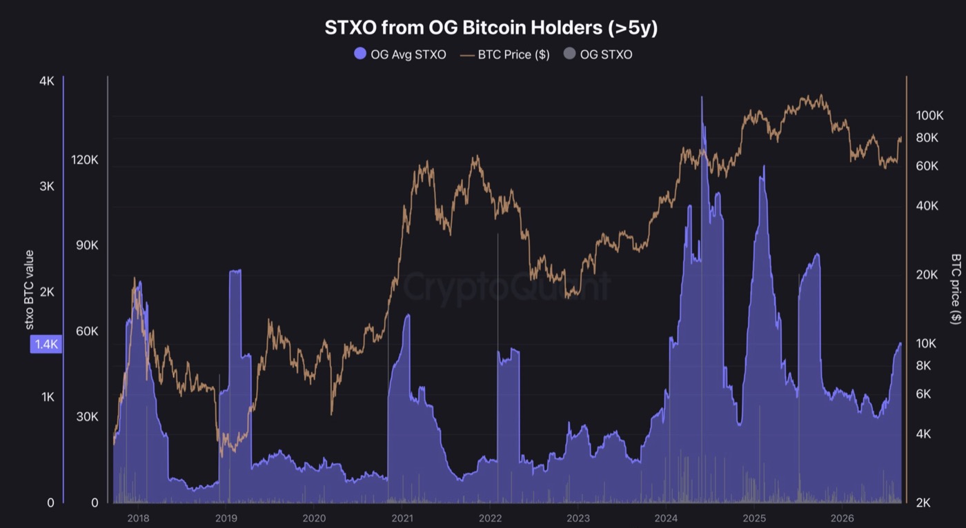 On-Chain-Chart zum Verhalten der ältesten Bitcoin-Halter